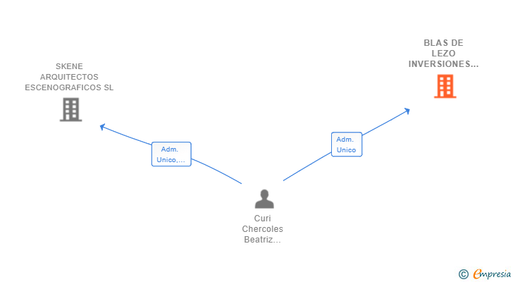 Vinculaciones societarias de BLAS DE LEZO INVERSIONES SL