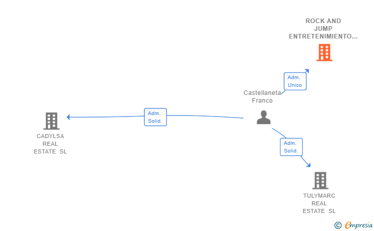 Vinculaciones societarias de ROCK AND JUMP ENTRETENIMIENTO SL