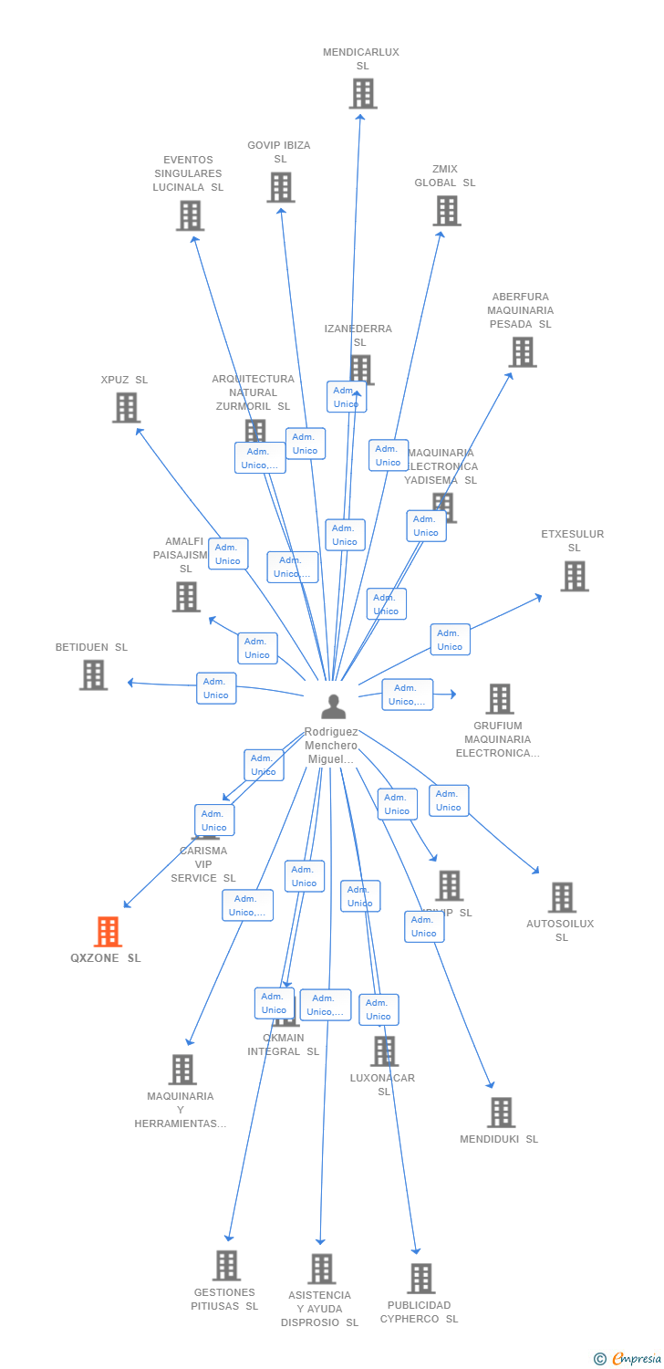 Vinculaciones societarias de QXZONE SL