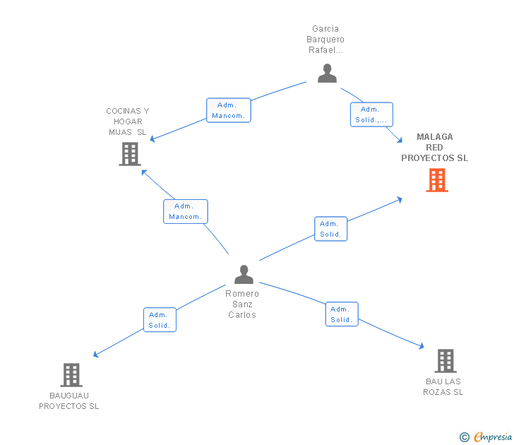 Vinculaciones societarias de MALAGA RED PROYECTOS SL