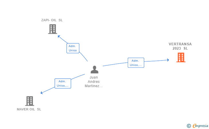 Vinculaciones societarias de VERTRANSA 2023 SL