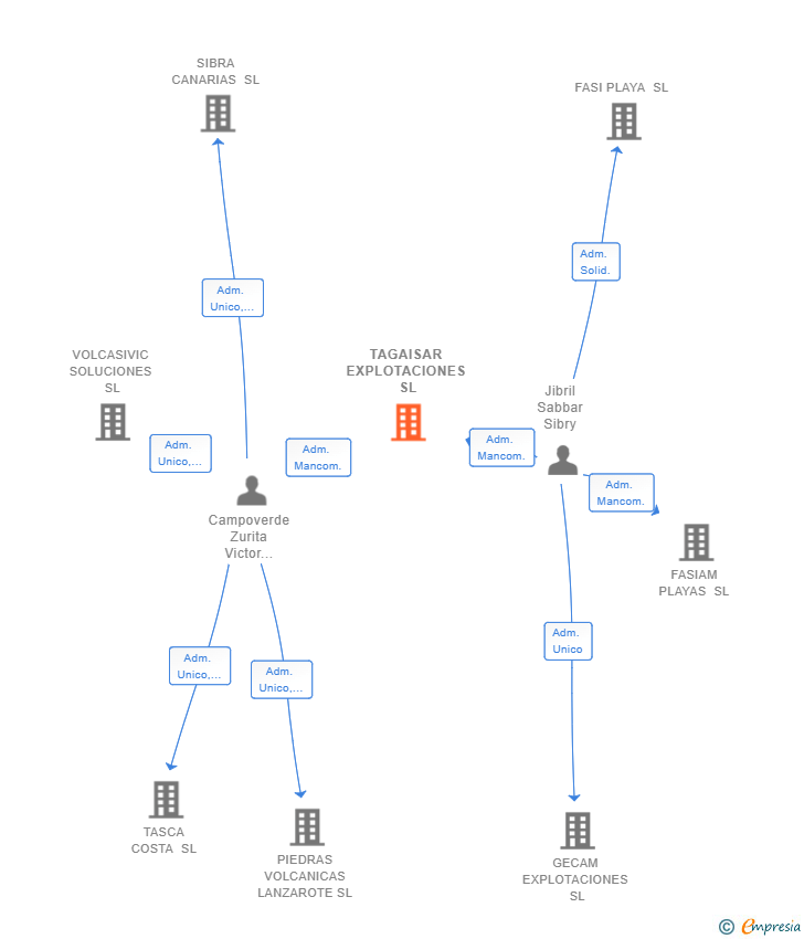 Vinculaciones societarias de TAGAISAR EXPLOTACIONES SL