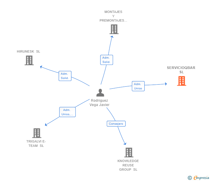 Vinculaciones societarias de SERVICIOQBAR SL