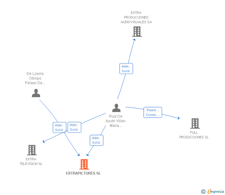 Vinculaciones societarias de EXTRAPICTURES SL
