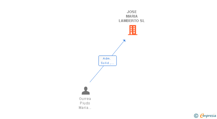 Vinculaciones societarias de JOSE MARIA LAMBERTO SL