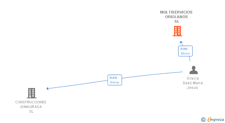 Vinculaciones societarias de MULTISERVICIOS ORIOLANOS SL