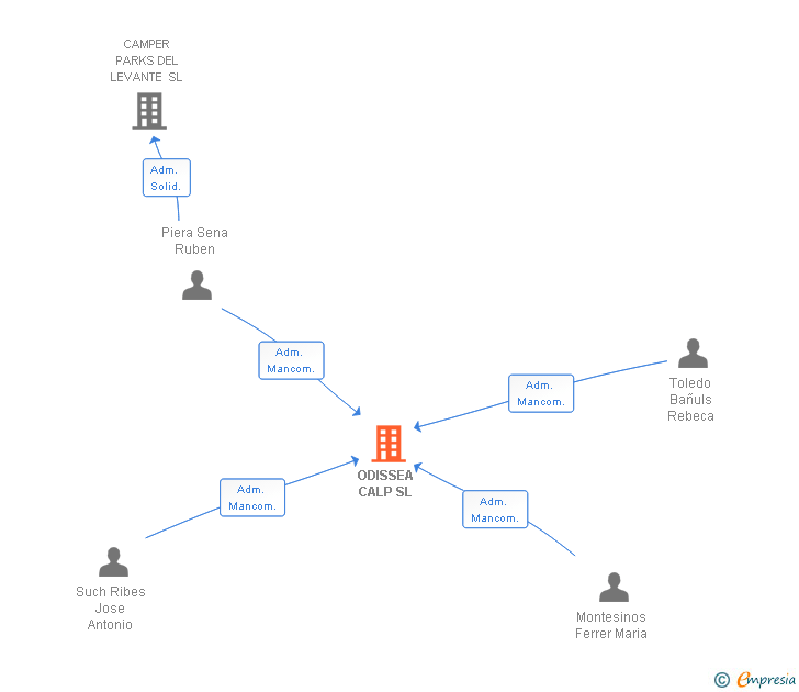 Vinculaciones societarias de ODISSEA CALP SL
