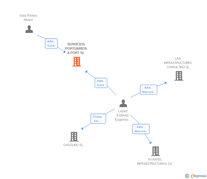 Vinculaciones societarias de SERVICIOS PORTUARIOS A PORT SL