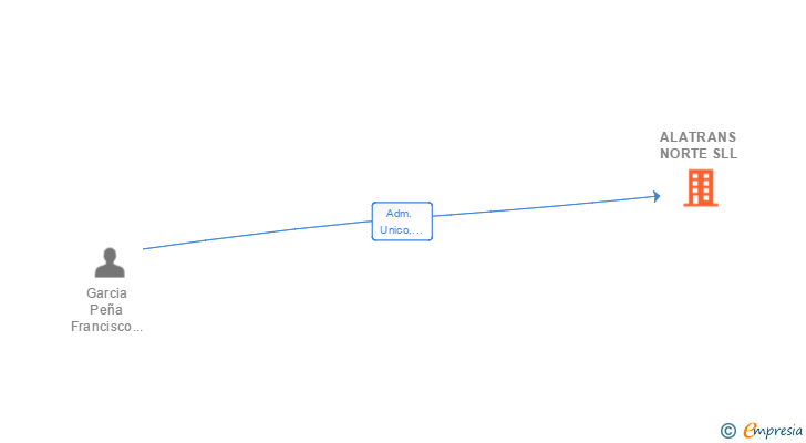 Vinculaciones societarias de ALATRANS NORTE SLL (EXTINGUIDA)
