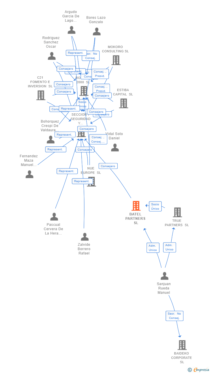 Vinculaciones societarias de BATEL PARTNERS SL