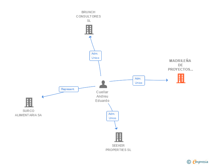 Vinculaciones societarias de MADRILEÑA DE PROYECTOS E INVERSIONES SL