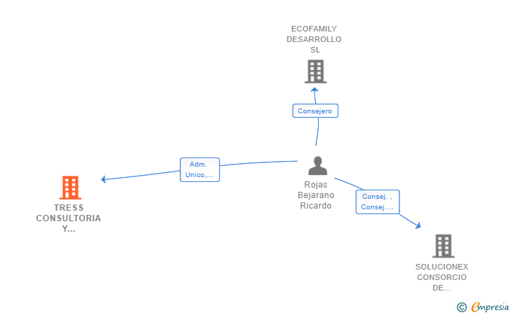 Vinculaciones societarias de TRESS CONSULTORIA Y FINANCIACION SL