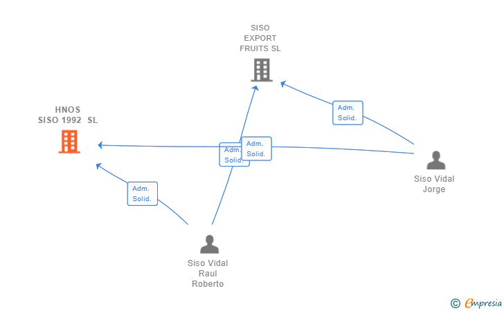 Vinculaciones societarias de HNOS SISO 1992 SL