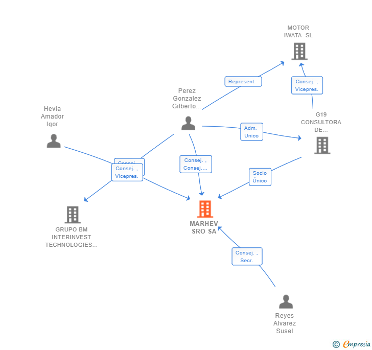 Vinculaciones societarias de MARHEV SRO SA