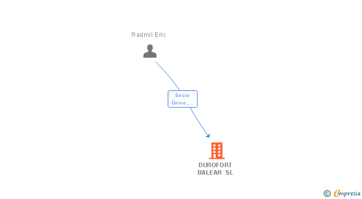 Vinculaciones societarias de DUROFORT BALEAR SL