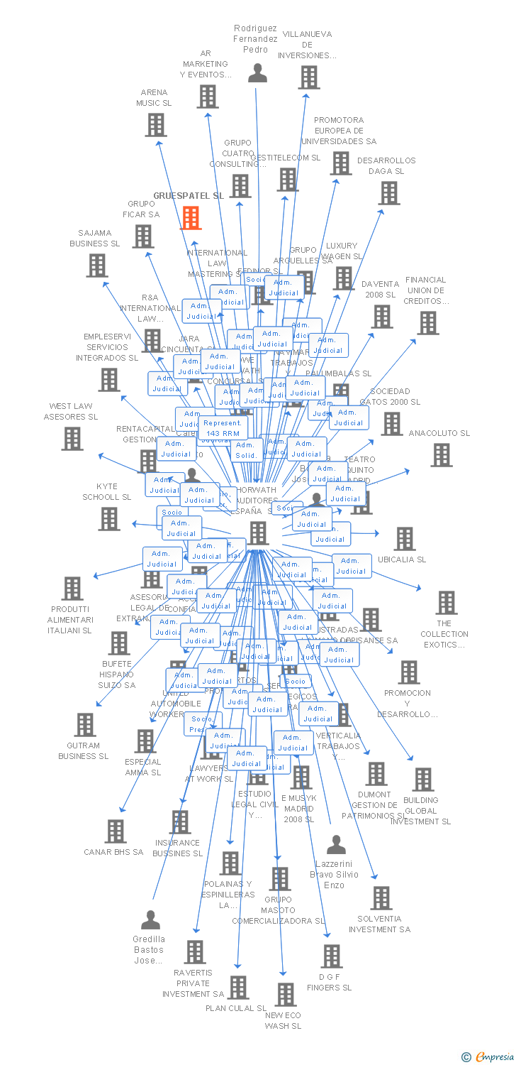 Vinculaciones societarias de GRUESPATEL SL