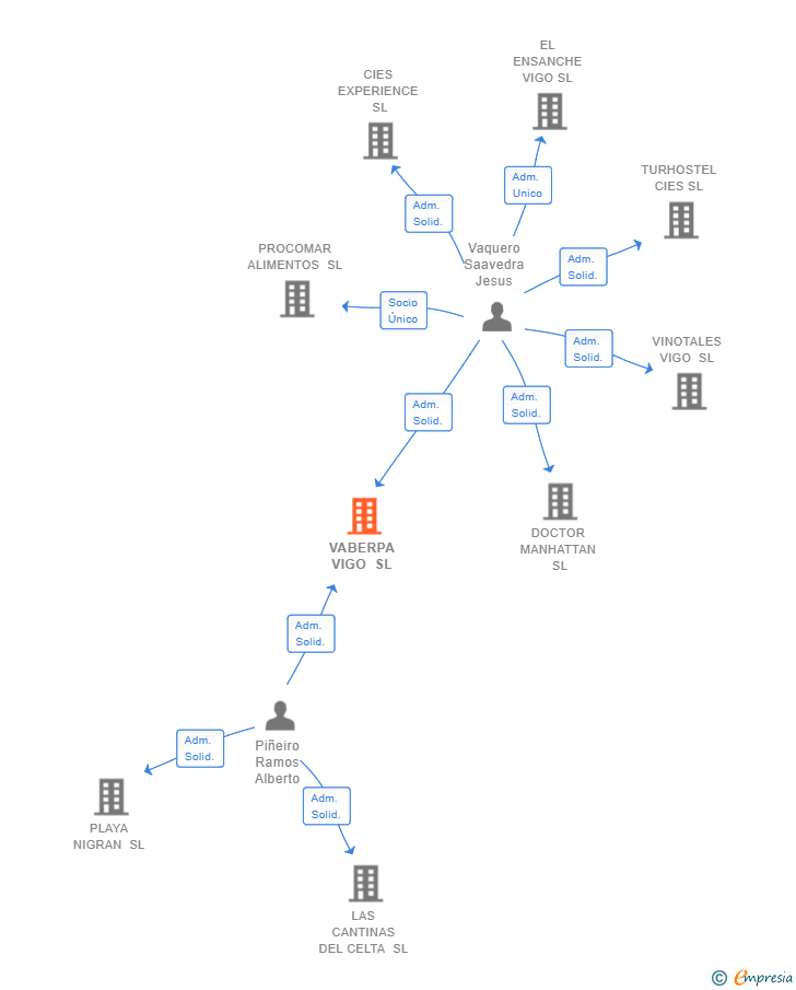 Vinculaciones societarias de VABERPA VIGO SL