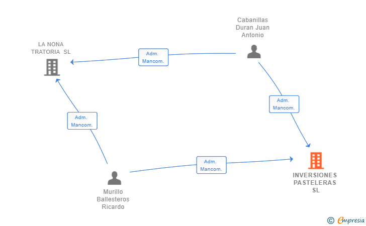 Vinculaciones societarias de INVERSIONES PASTELERAS SL