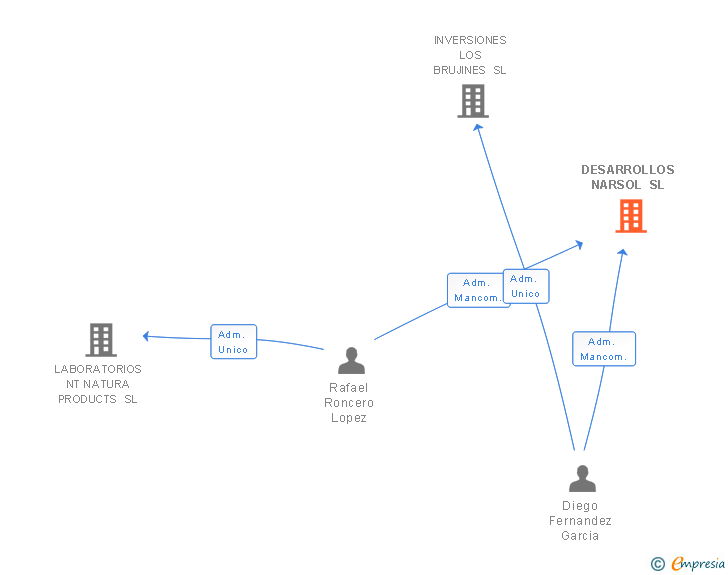 Vinculaciones societarias de DESARROLLOS NARSOL SL