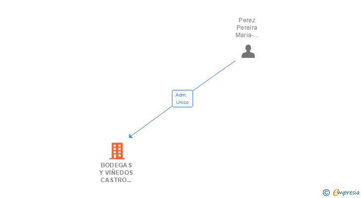 Vinculaciones societarias de BODEGAS Y VIÑEDOS CASTRO VENTOSA SL