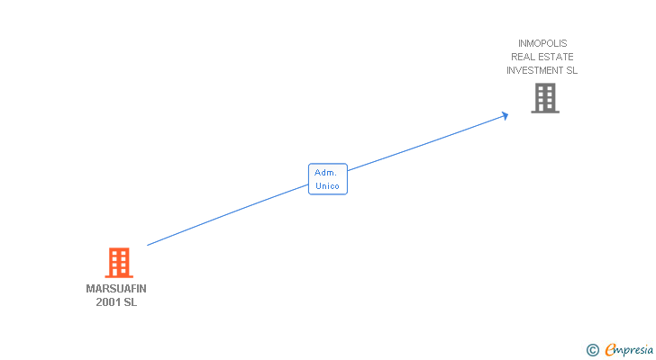 Vinculaciones societarias de MARSUAFIN 2001 SL