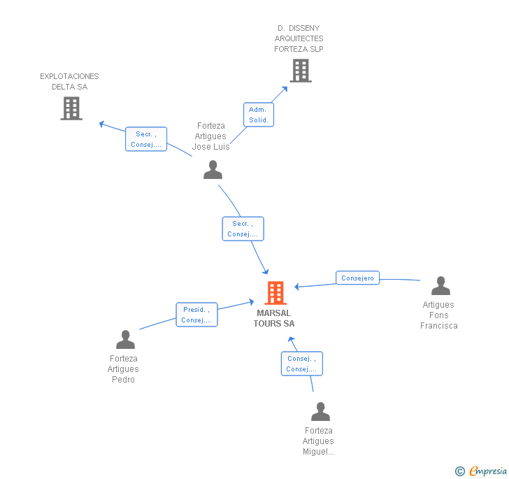 Vinculaciones societarias de MARSAL TOURS SA