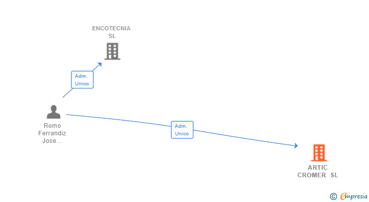 Vinculaciones societarias de ARTIC CROMER SL
