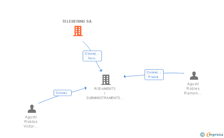 Vinculaciones societarias de TELEBERING SA