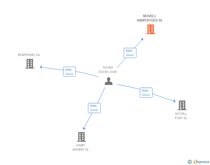 Vinculaciones societarias de NOVELL HABITATGES SL