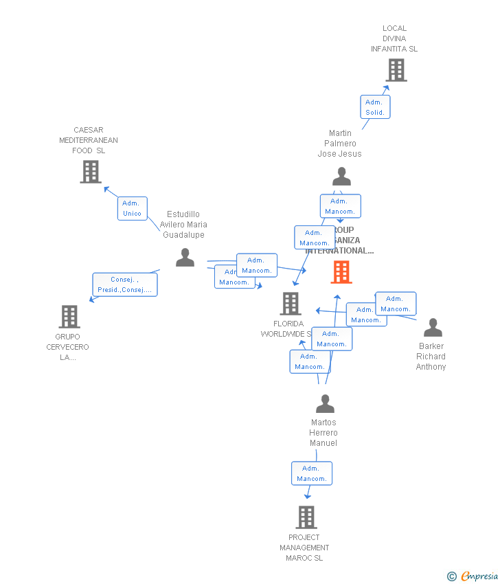 Vinculaciones societarias de GROUP ORGANIZA INTERNATIONAL MANAGEMENT SERVICES SL