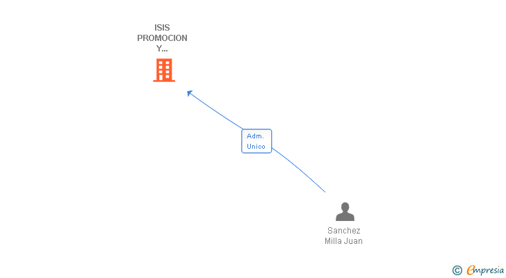 Vinculaciones societarias de ISIS PROMOCION Y DESARROLLO SL