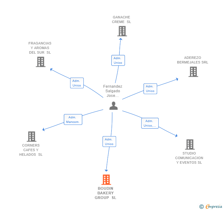Vinculaciones societarias de BOUDIN BAKERY GROUP SL