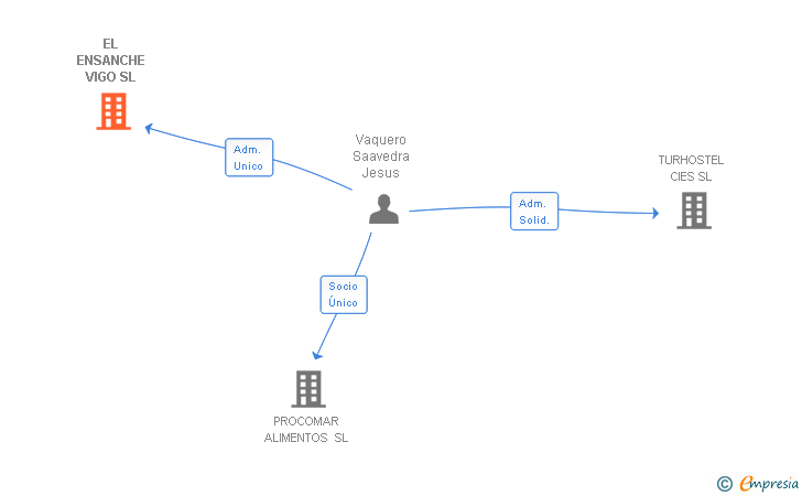Vinculaciones societarias de EL ENSANCHE VIGO SL