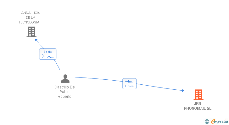 Vinculaciones societarias de JRN PHONOMAIL SL
