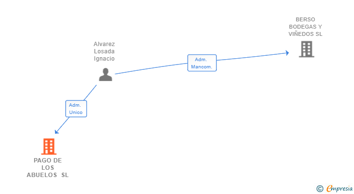 Vinculaciones societarias de PAGO DE LOS ABUELOS SL