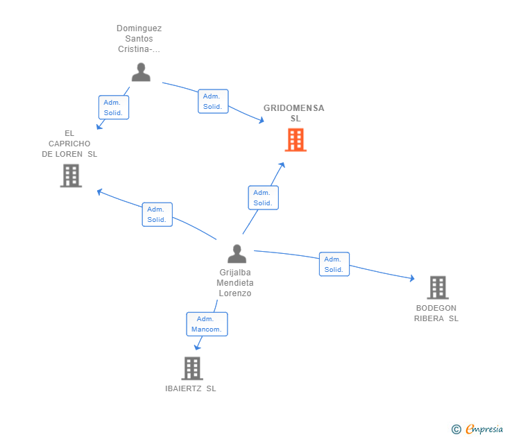 Vinculaciones societarias de GRIDOMENSA SL