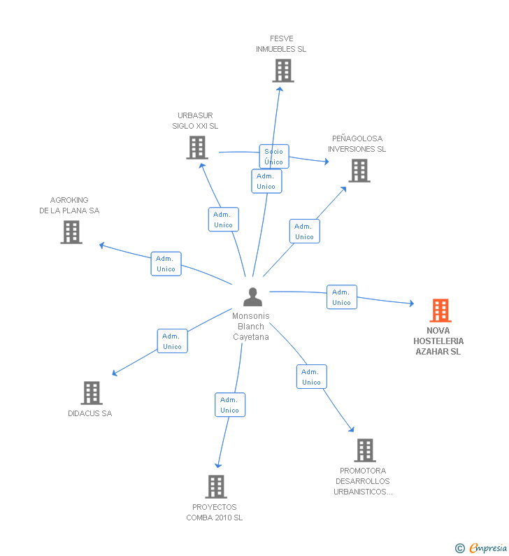Vinculaciones societarias de NOVA HOSTELERIA AZAHAR SL
