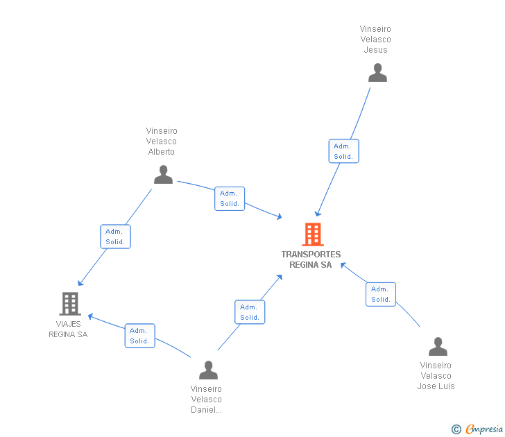 Vinculaciones societarias de TRANSPORTES REGINA SA