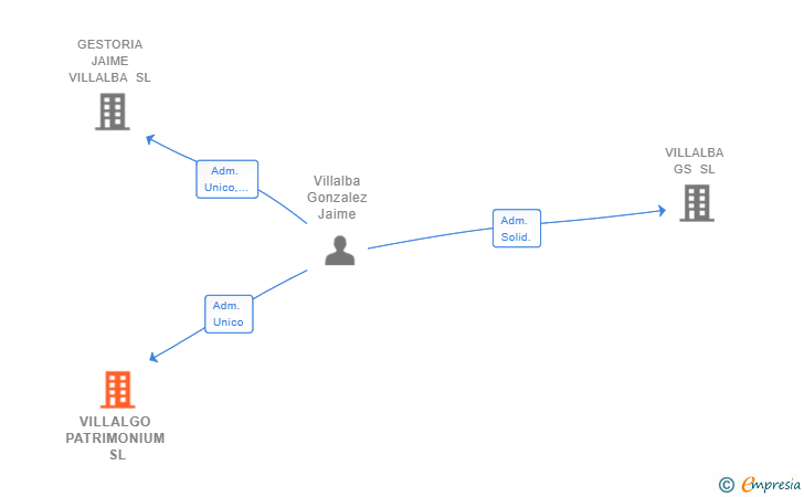 Vinculaciones societarias de VILLALGO PATRIMONIUM SL