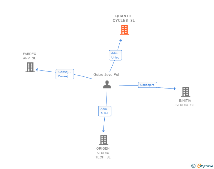 Vinculaciones societarias de QUANTIC CYCLES SL