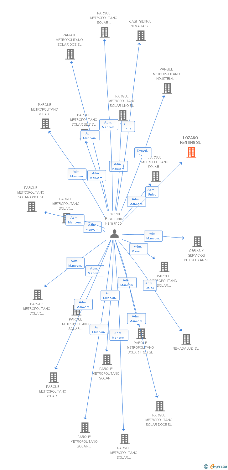 Vinculaciones societarias de LOZANO RENTING SL