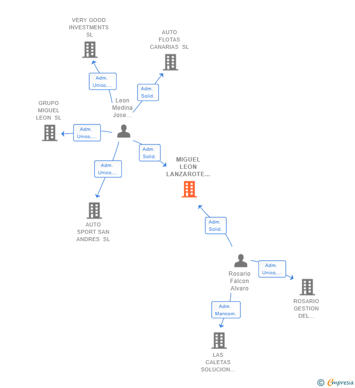 Vinculaciones societarias de MIGUEL LEON LANZAROTE SL