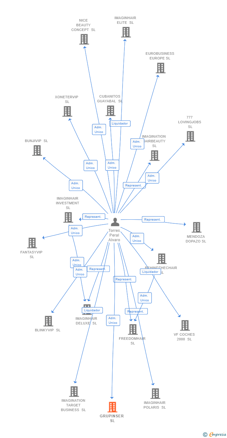 Vinculaciones societarias de GRUPINSER SL