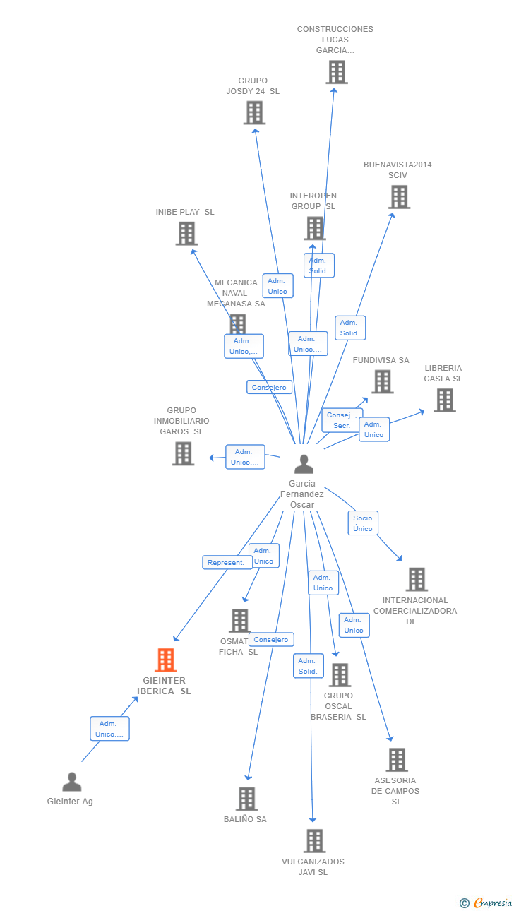 Vinculaciones societarias de GIEINTER IBERICA SL