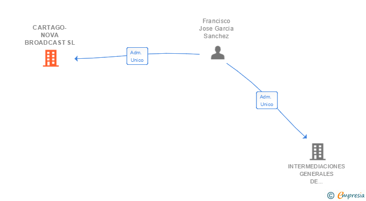 Vinculaciones societarias de CARTAGO-NOVA BROADCAST SL