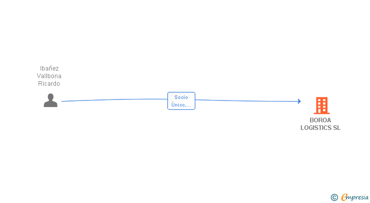 Vinculaciones societarias de BOROA LOGISTICS SL