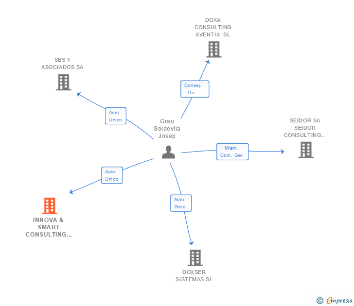 Vinculaciones societarias de INNOVA & SMART CONSULTING SL