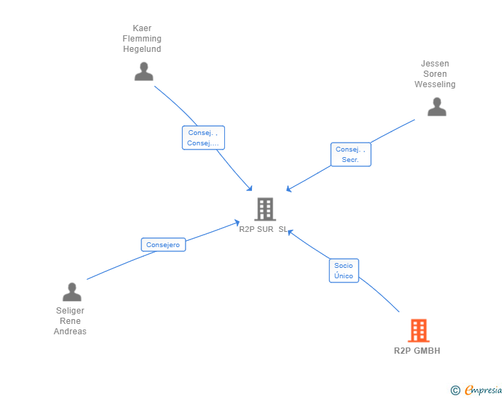 Vinculaciones societarias de R2P GMBH
