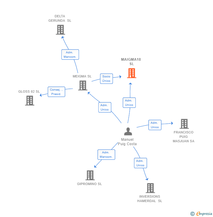 Vinculaciones societarias de MAIGMA18 SL
