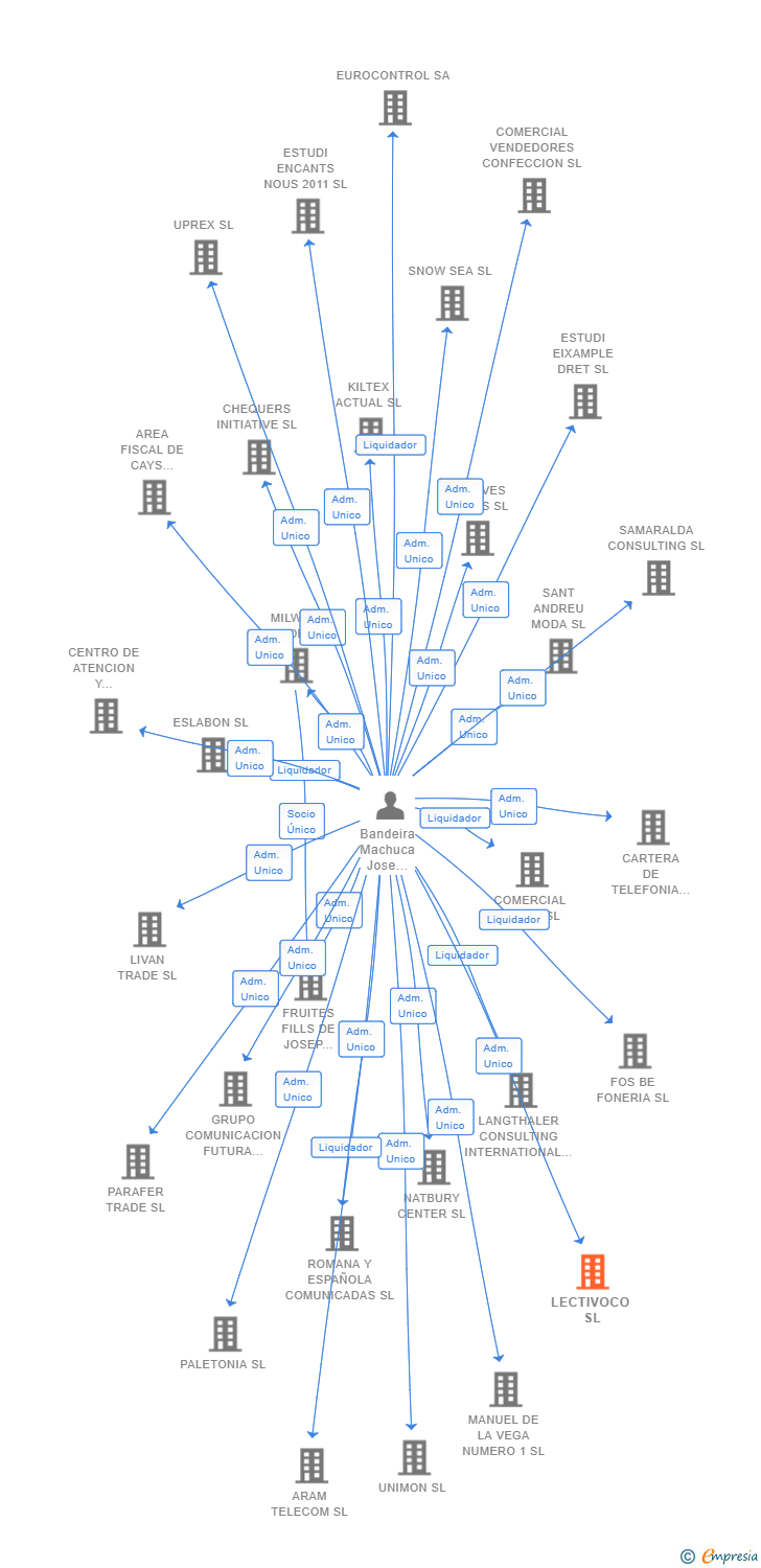 Vinculaciones societarias de LECTIVOCO SL